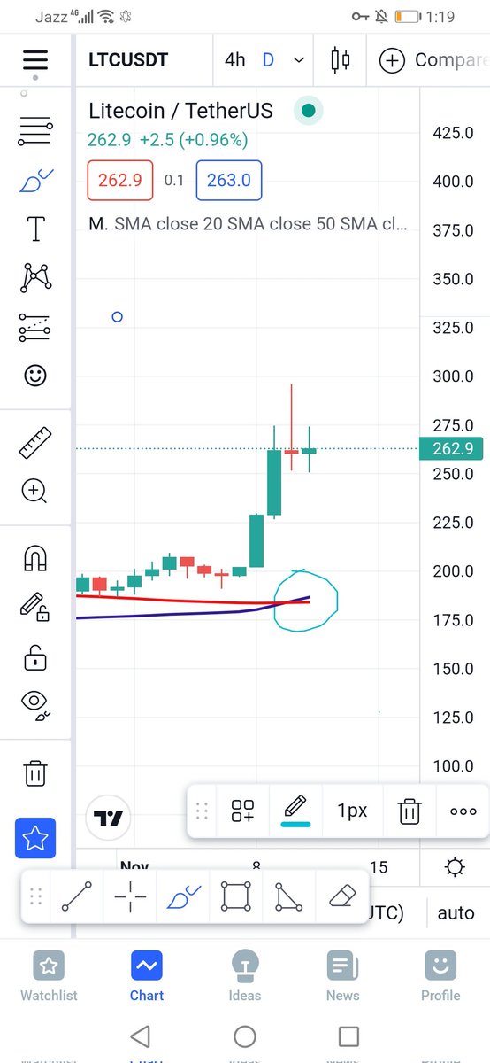 Sk_Tryade's tweet photo. LTC/USDT:
#Litecoin is looking very bullish. Golden cross is happening on the daily chart. 50MA is crossing 200MA. Litecoin will break its all time high soon. Don't miss this opportunity.
#LTC #Litecoin #LTCUSDT #cryptocurrecy #BTC #Bitcoin #latoshi https://t.co/g5ihs5jPNF