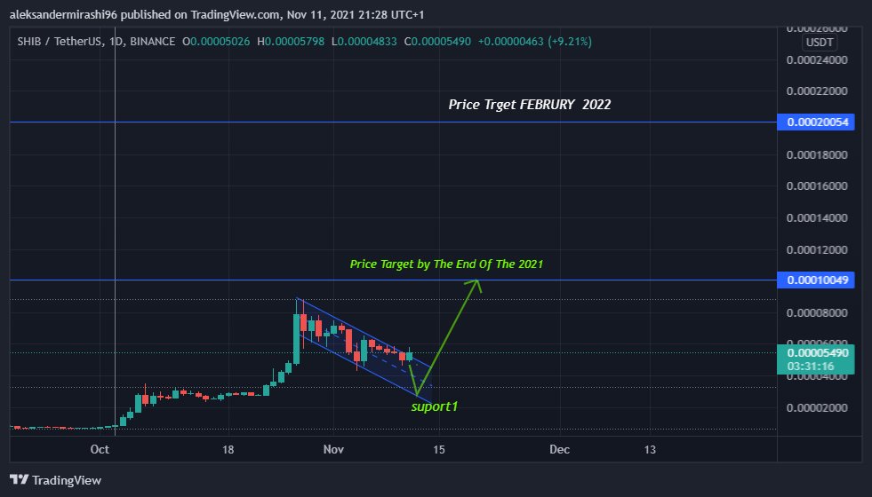 Hello// A simple analysis of how the price can move upwards in the next months IN my opinion Deletin A Zero During these months would be Great [Always thinking In Long TERM       <a href="/Shibtoken/">Shib</a>  <a href="/ShibArmy/">SHIBArmy</a> <a href="/Shibtoken/">Shib</a>  #Crypto #Bitcoin #Ethereum