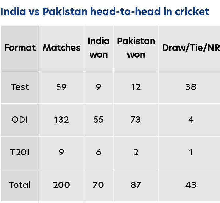 HamzaImran00's tweet photo. @FyuzeK 12-1 kehnay walay ...
It's 87-70 overall 
#baapbaaphotahai 
#Mumbaiairport https://t.co/QwlUzXzr8u