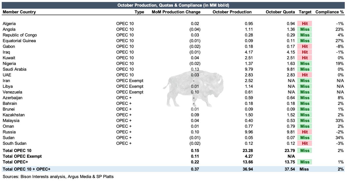 JoshYoung's tweet photo. We're continuing to see validation of our work on OPEC+ spare capacity. Here is a table of OPEC+ production compliance vs quotas, by country #oil #opec @BisonInterests https://t.co/qL9TFz1PXA https://t.co/EInRpGGtPX