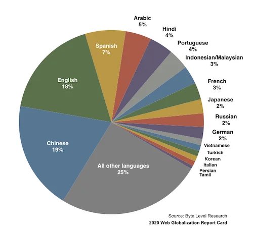 natalykelly's tweet image. Fewer than 20% of Internet users are native-English speakers. Via @bytelevel 

globalbydesign-com.cdn.ampproject.org/c/s/globalbyde…