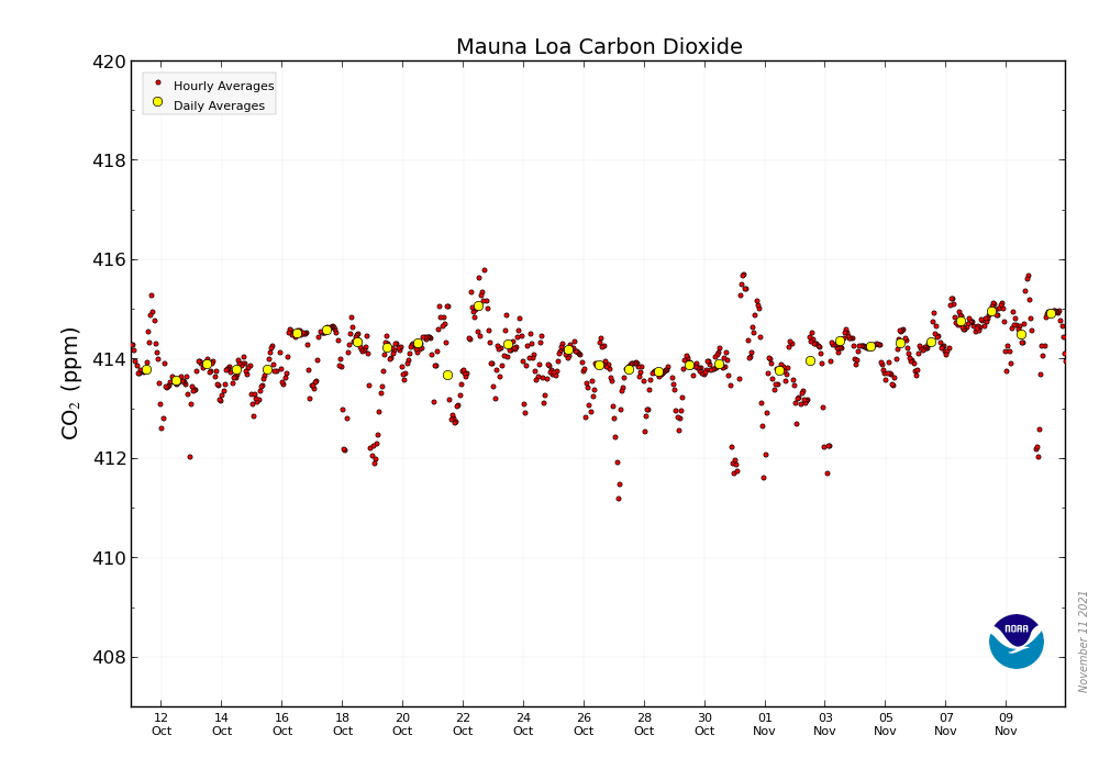 CO2_earth's tweet photo. 📈  414.92 ppm #CO2 in the atmosphere November 10, 2021 📈 Up from 413.59 ppm a year ago 📈 Mauna Loa Observatory @NOAA data &amp; graphic: https://t.co/MZIEphYygh 📈 https://t.co/DpFGQoYEwb tracking: https://t.co/PTTkLiPGm2 🙏 View &amp; share often 🙏 https://t.co/533Z9D4ouU