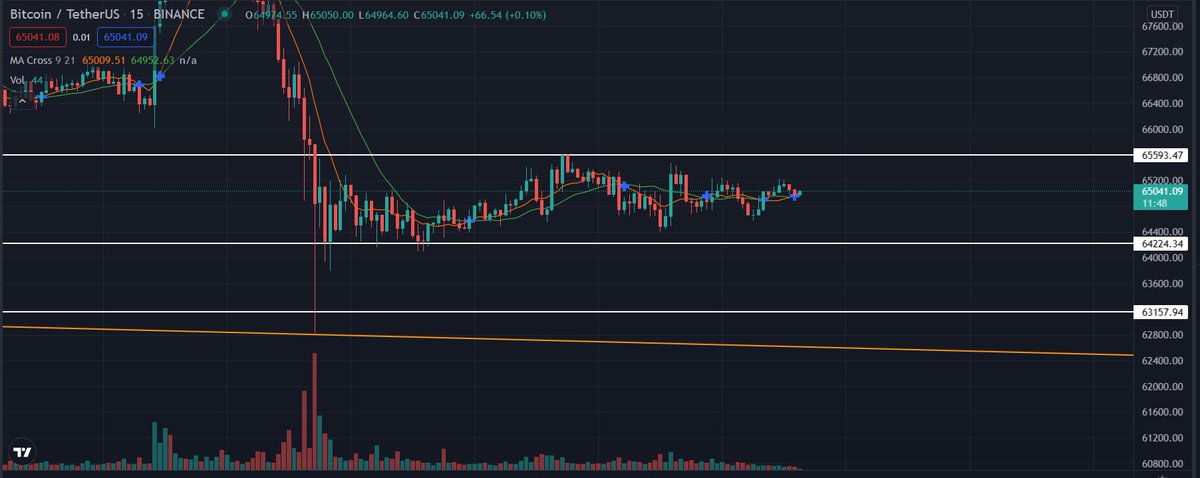 dijames23's tweet photo. $BTC Range on the 15m / the 4h MACD is slowing down. https://t.co/SU58Z5vheN