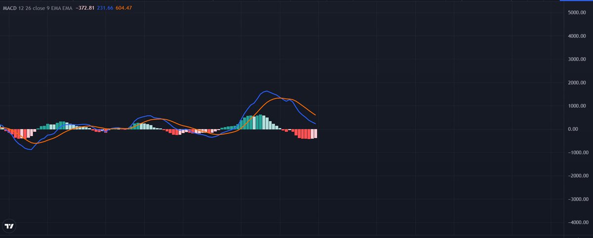 dijames23's tweet photo. $BTC Range on the 15m / the 4h MACD is slowing down. https://t.co/SU58Z5vheN