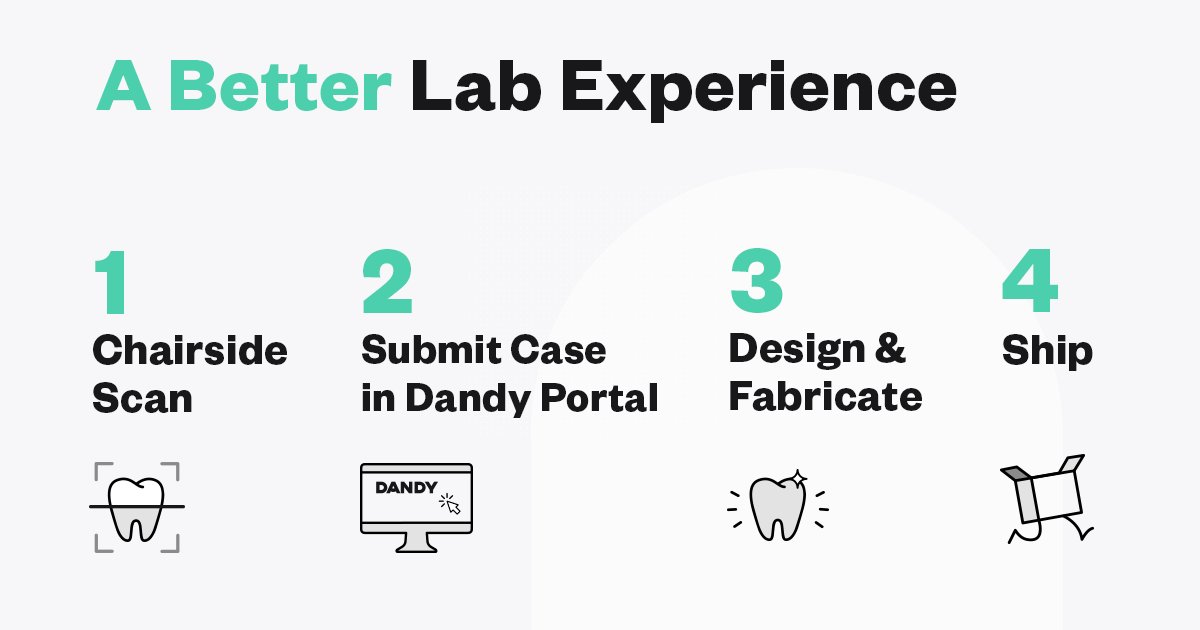 meet_Dandy's tweet photo. Tired of all the phone calls, delayed pick-ups, and troublesome remakes with your current #dentallab? Using Dandy's fully digital lab means an optimized (yet personalized) experience for your #dentalpractice, from quick orders to the most accurate fit. #GoDigital https://t.co/B56yjrunZA