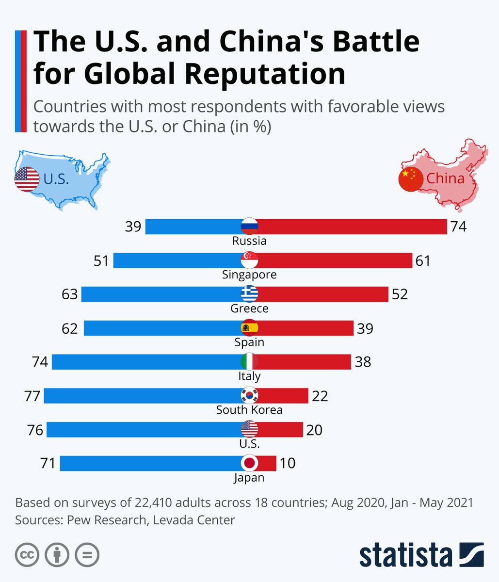 gezgintrk's tweet image. The U.S. and China's Battle for Global Reputation 

#GlobalReputation #US #China #Russia #Singapore #Greece #Spain #Italy #SouthKorea  #US #Japan