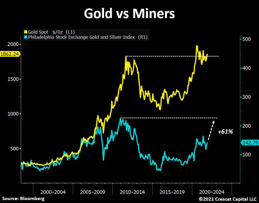 Time for some quick math:

The monthly price of gold is now above its 2011 highs.

If miners were to re-test the same levels, it would imply a 61% appreciation from here. 

Don't forget:

The fundamental story behind these companies today is unquestionably better than back then.