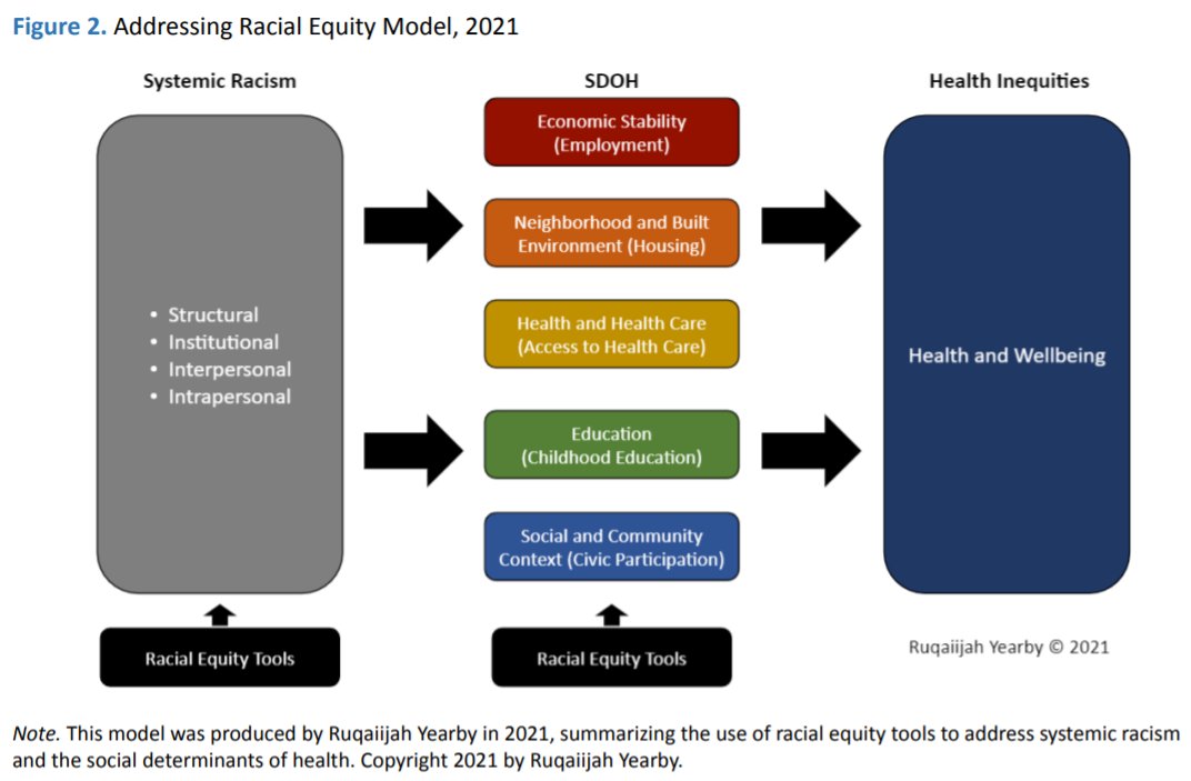 IHJE_SLU's tweet photo. Professor Yearby produced a model summarizing the use of racial equity tools to address systemic racism &amp; the social determinants of health.

https://t.co/spSUW8A8VQ https://t.co/bNRMV6uR45
