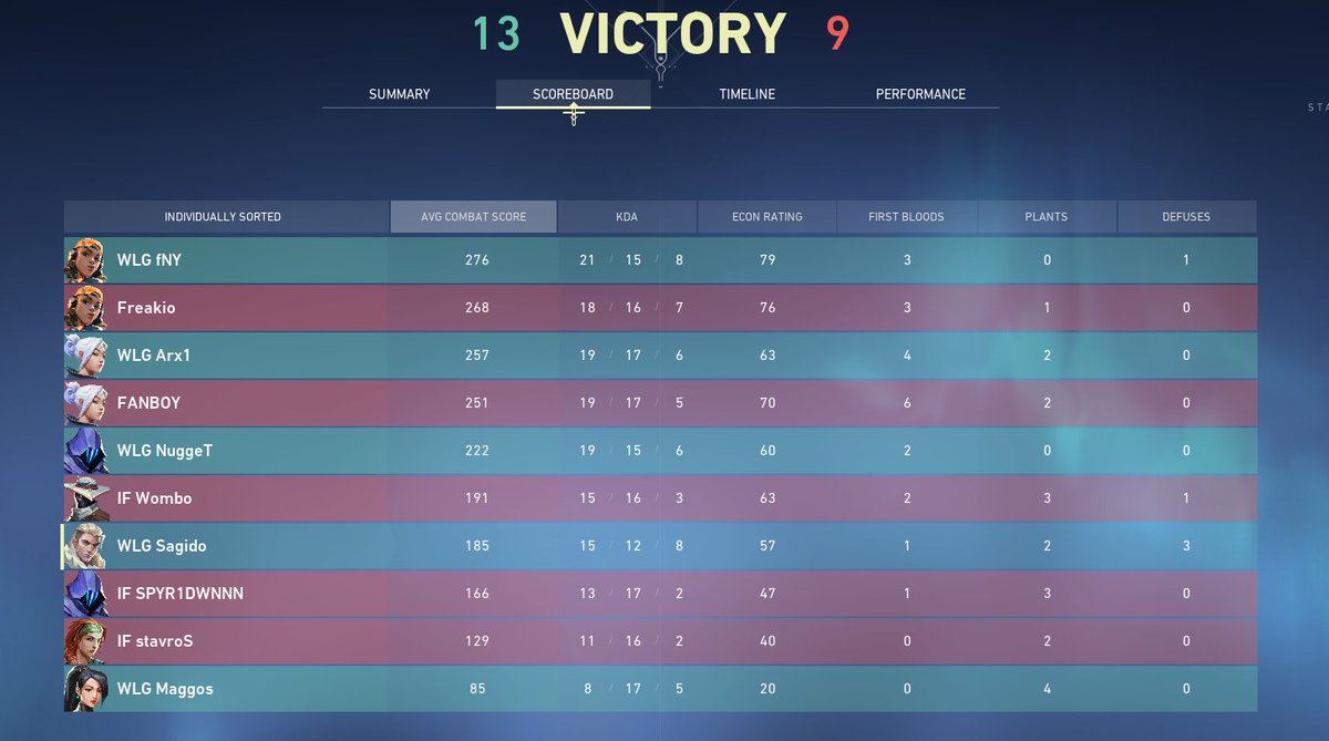 Super clean games today against <a href="/IntrepidFoxGG/">Intrepid Fox Gaming</a> .GG's to them . Advancing to Semi-Finals of Valorant Legends! 

Yes .. That's the spot . 2-0 <a href="/WLGgr/">WLGaming Esports</a>
