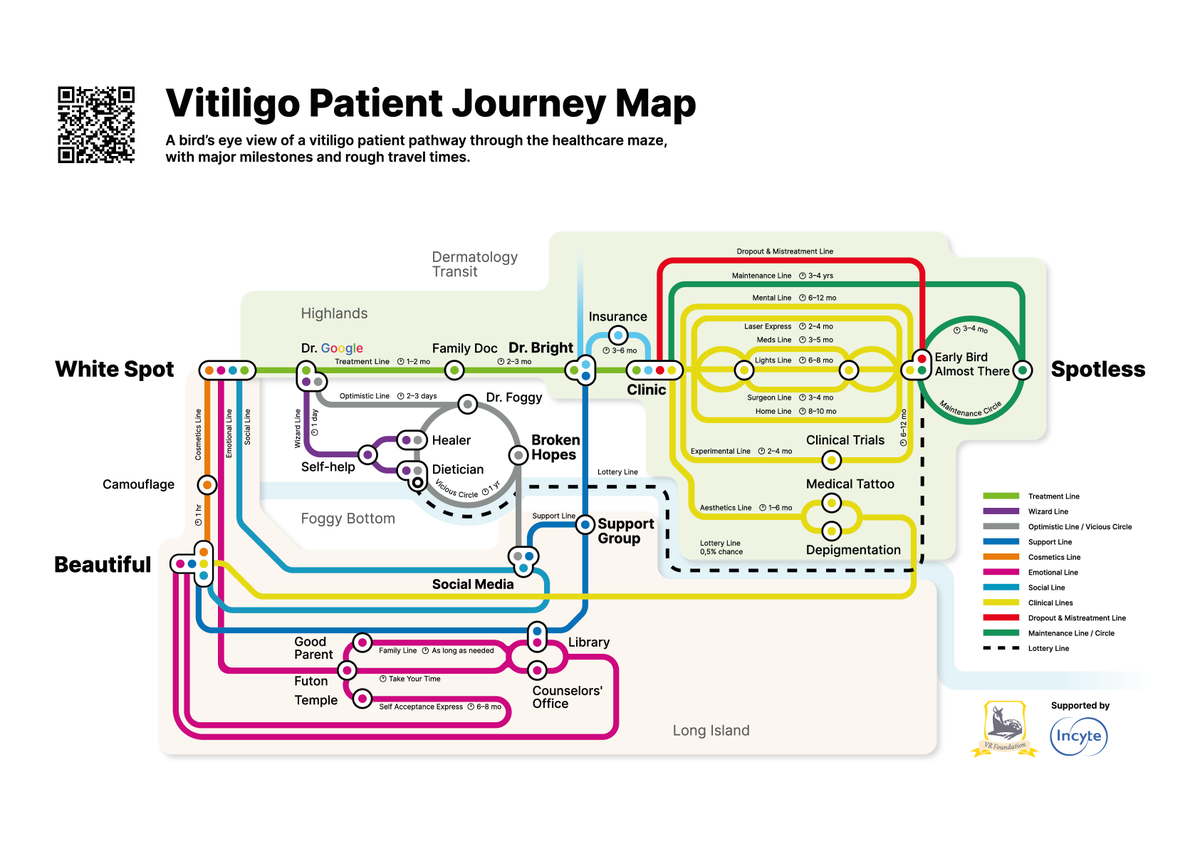 To engage patients with #vitiligo and prevent disinformation, investigators at Vitiligo Research Foundation created an interactive patient-journey-map. It offers patients insights into all available treatments for vitiligo as well as coping strategies. #vitiligoawareness