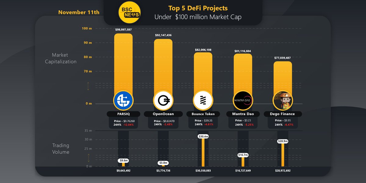 BSCNews's tweet image. The BSC network is absolutely one of the leaders in the DeFI space since its inception, new projects coming in with ambitions and big plans.

Here are the top 5 #DeFi projects under 100M market cap on #BSC

@parsiq_net @OpenOceanGlobal @bounce_finance @MANTRADAO @dego_finance