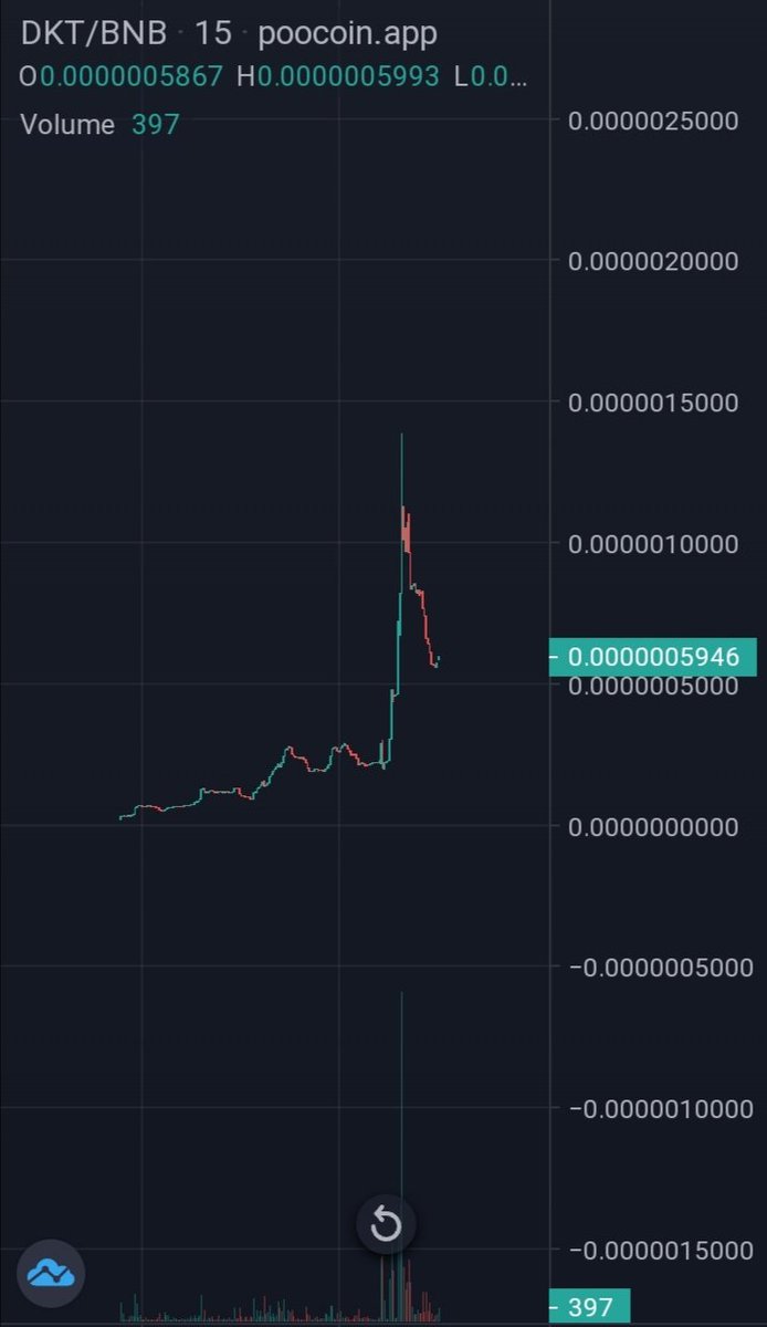 DogeKartRacing's tweet photo. 🔹Stealth Launched: 7th November 🔹New ATH &amp; Floor has been created daily 🔹Starting Mcap 2k 🔹Currently at 59kMcap - ATH 140kMcap
#BSCGem #BSC #CryptoGems #1000xgem https://t.co/iiNk2APFoh