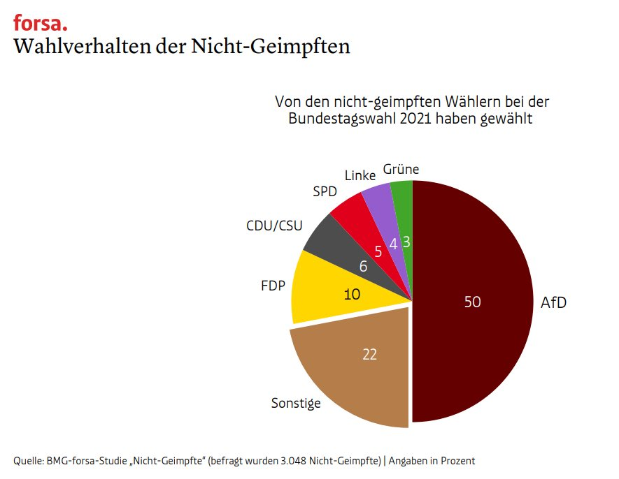 EmilioOrdiz's tweet photo. 🇩🇪💉 La mitad (¡la mitad!) de los no vacunados en Alemania votaron a la ultraderecha de AfD en las pasadas elecciones. No por esperado deja de ser sorprendente. Los Verdes son el partido con menor nivel de votantes que no han recibido la vacuna. Un buen dibujo. https://t.co/vDNrpwVYjH
