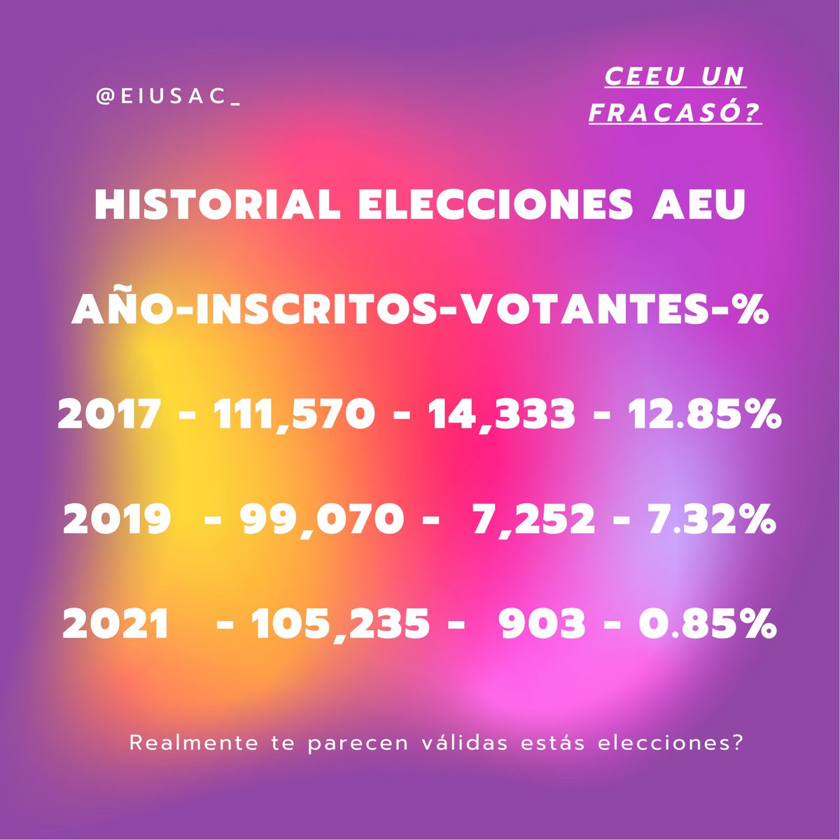 eiusac's tweet image. Las anomalías ocurridas en las elecciones AEU 2021 no son culpa únicamente de la apatía del estudiantado.

La incapacidad del CEEU de poder garantizar unas elecciones seguras solo deja más en duda la veracidad de las mismas.