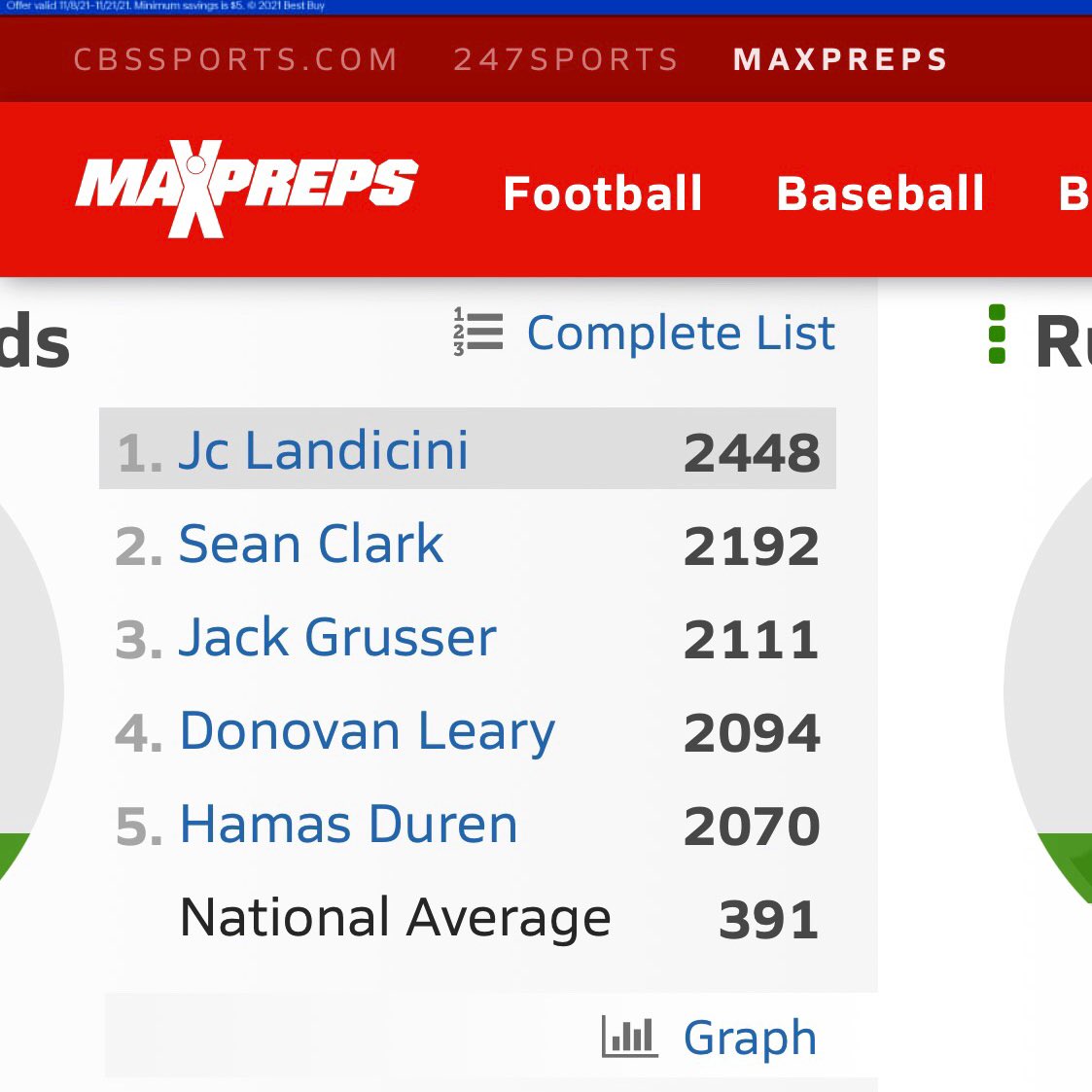 Sean_Clark9's tweet photo. Currently number 2 in the state of New Jersey for passing, only up from here‼️@MorrSussSports @mccarthy_report @HSSportsNJ @Coach_Nahan @CoachEatonRHS @Coach_Scali @COACHCONBOY75 @PuleioJoe https://t.co/FLjQ9vKvTr
