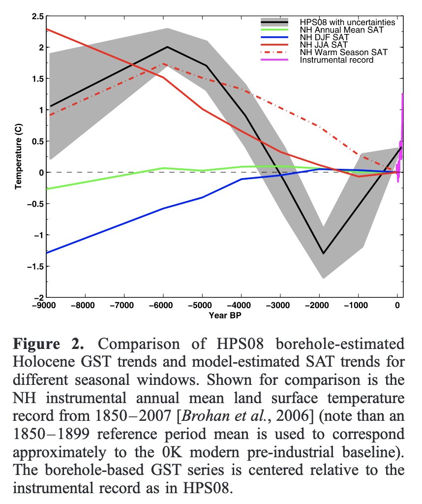 This latest article supports our (myself, @ClimateOfGavin and others) earlier work (https://t.co/ARLSCZYw6v) reaching the same conclusion from model estimates, and arguing for summer-season bias in proxy reconstructions that appear to suggest a 