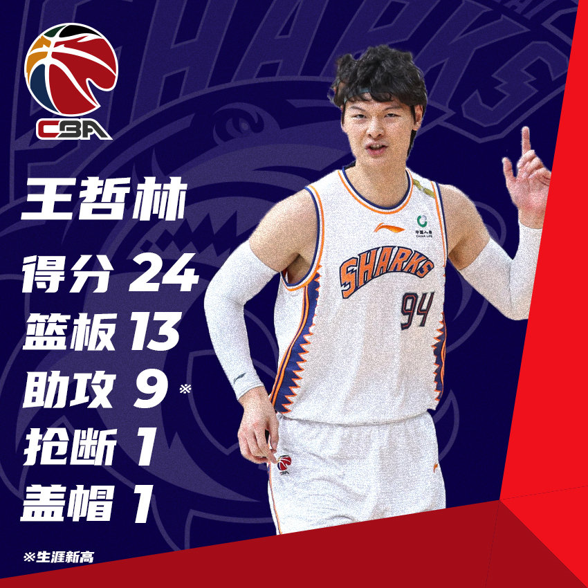 CBAenEspanol's tweet photo. Wang Zhelin fue uno de los referentes de los Sharks en la victoria frente a #Zhejiang Golden Bulls: 24 puntos, 13 rebotes, 9 asistencias (su mejor marca en un partido de la #CBA), 1 robo y 1 tapón en 34 minutos, con 11/18 en tiros de campo
#CBALeague #China #CBAStars
@CGTNSports https://t.co/C7ZU2DZLBS