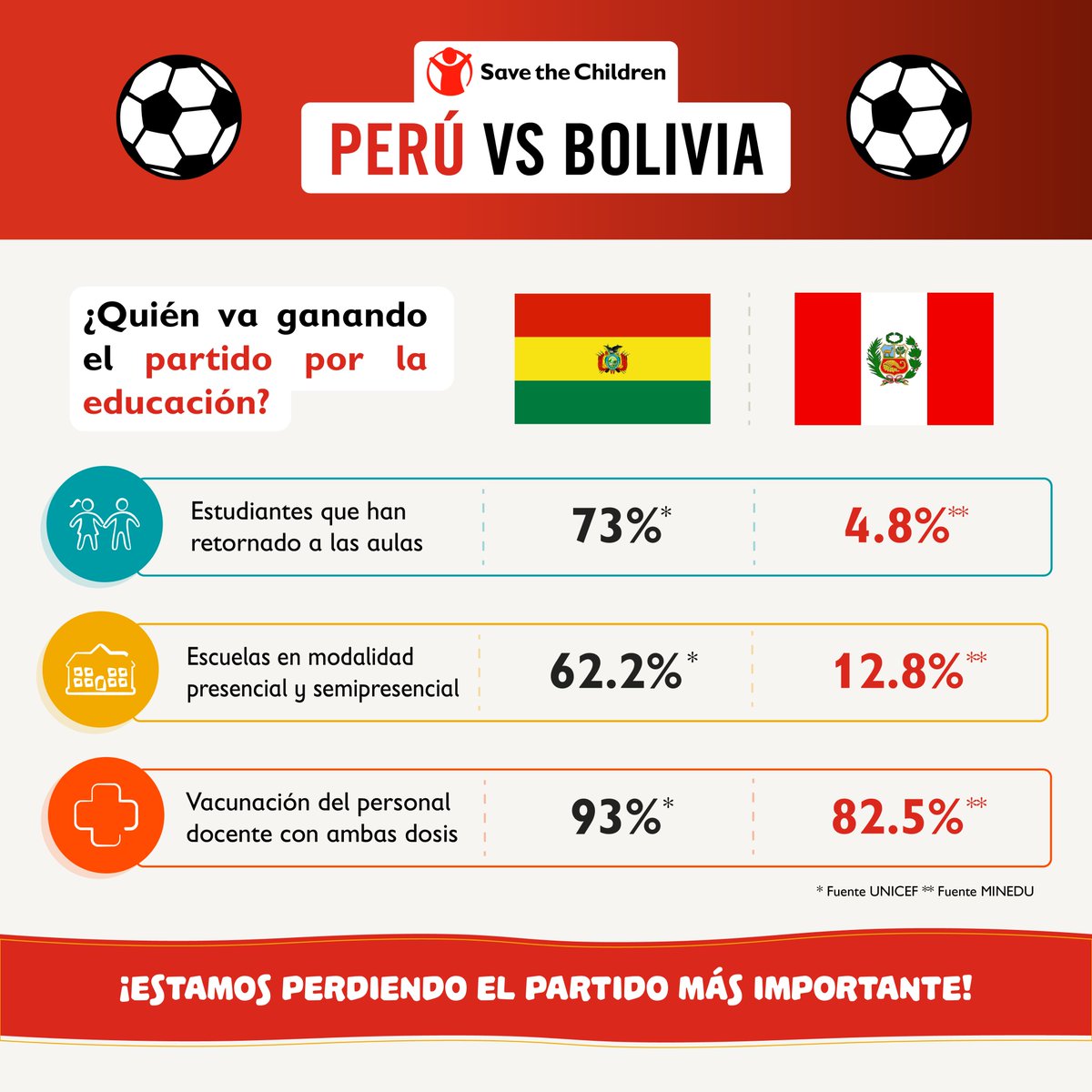 SaveChildrenPE's tweet photo. 🇵🇪 vs 🇧🇴 | Hay partidos que se juegan fuera de la chancha y Perú está perdiendo el más importante: el partido por la educación. Trabajemos junt@s para revertir el resultado. #SalvemosNuestraEducación #PeruvsBolivia 

Cifras de @UNICEFperu y @MineduPeru https://t.co/0ObMUQDqqC