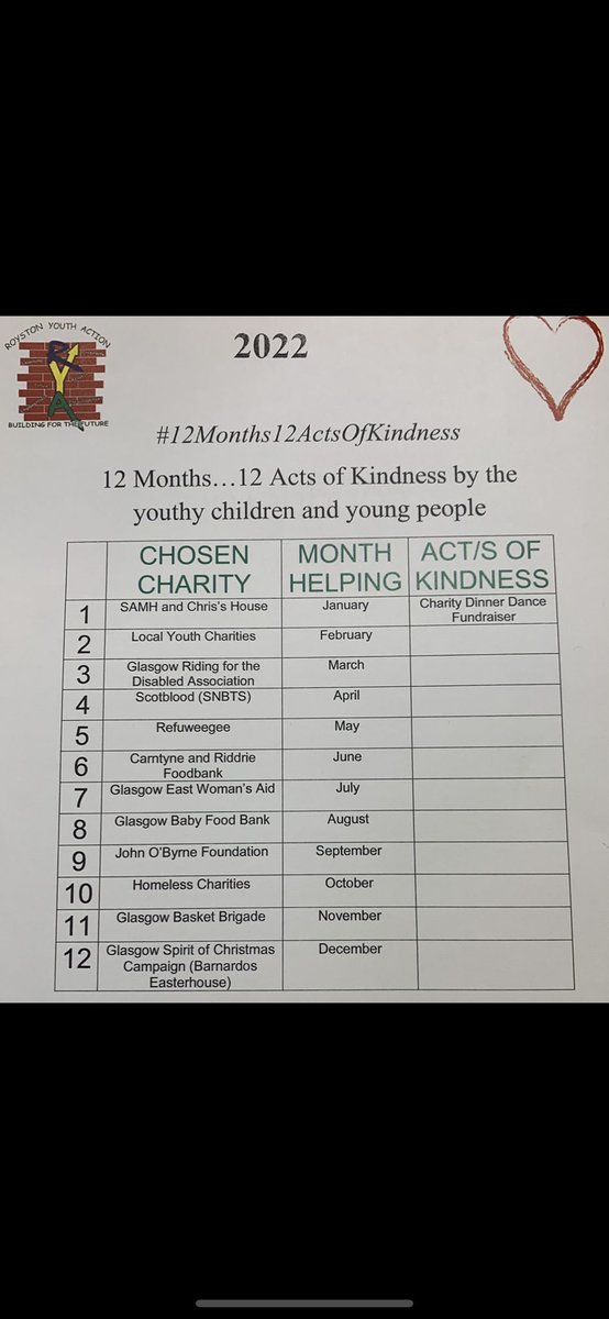 RoystonYouthAct's tweet photo. #12Months12ActsOfKindness❤️

Our children and Y/P can’t wait to get helping so many charities again next year. Lots of local and small charities for next year chosen🥰When we started this several years ago now we honestly couldn’t have imagined the amazing impact it would have🙌🏽 https://t.co/vr2ElCo8s1