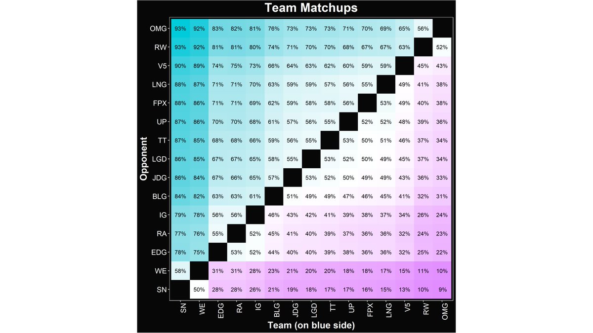 I've rerun my predictions of China's #LeagueOfLegends NEST 2021 tournament, in light of a whole slew of roster updates between my analysis and the matches.

<a href="/suning_gaming/">SUNING</a> look like the top dogs in the tournament now!

Ready the updated analysis here:
alacrity.gg/nest-2021-grou…