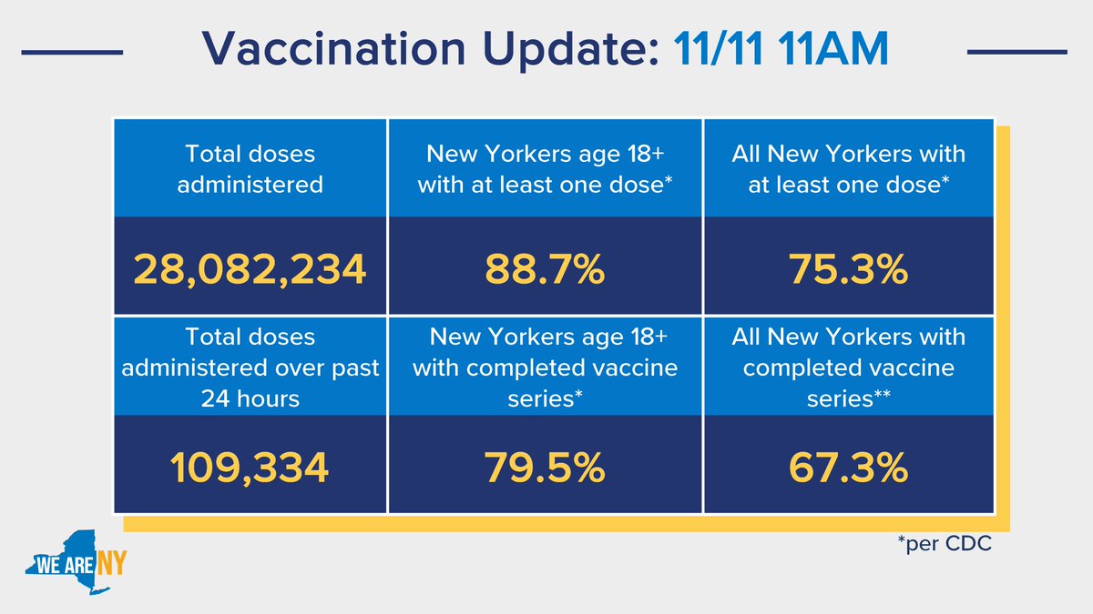 Vax Update:

-88.7% of adult New Yorkers have at least one vaccine dose (CDC)
-79.5% of adult New Yorkers with completed vaccine series (CDC)
-75.3% of all New Yorkers have at least one vaccine dose (CDC)
-67.3% of all New Yorkers with completed vaccine series (CDC)
-109,334 doses administered over last 24 hrs
-28,082,234 total doses administered