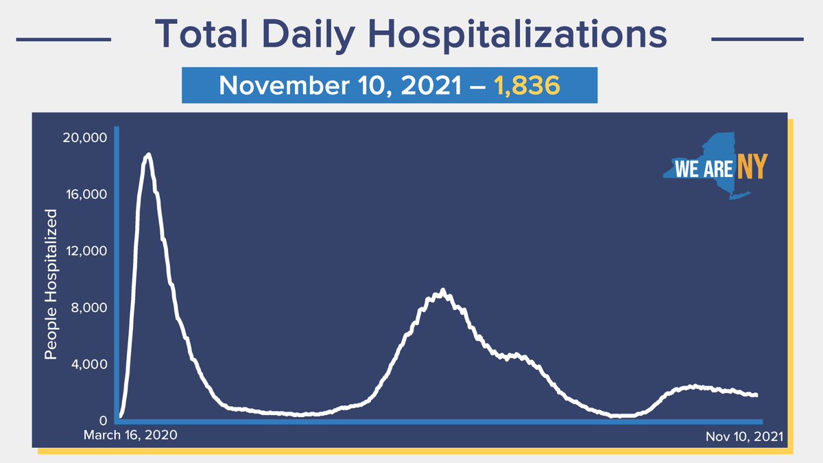 As of November 10, 2021, there are 1,836 total hospitalized in New York State