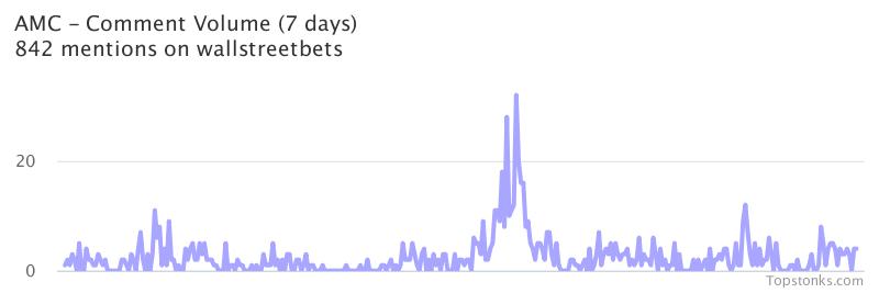 $AMC seeing an uptick in chatter on wallstreetbets over the last 24 hours

Via https://t.co/mnoCwRpqin

#amc    #wallstreetbets https://t.co/BwZxCDdGKE