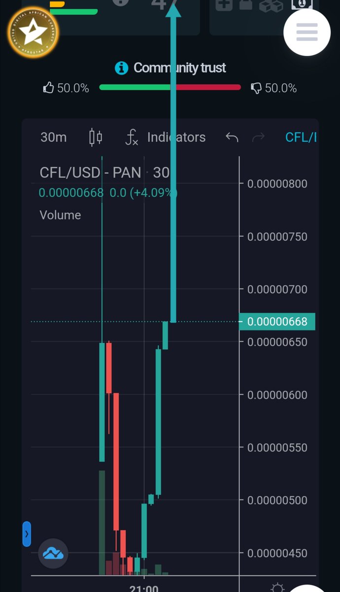 MetaKing69's tweet photo. 🔥BOOOM🔥

👑  #CryptoFantasyLeague $CFL
🐦  @CFLToken
📱  https://t.co/DkHGwX90Dm
🌍  https://t.co/D4TgVvOUiR 

➡️  REALLY EARLY 🤯❤️🤑‼️
 📉https://t.co/0W2c5Czf58

✅ CFL APP
✅ CMC&amp;CG SOON  
✅ 680K LOW MC‼️ 
✅ 10000x possible⁉️
✅  3% BNB REWARDS 
#Crypto #CryptoGems 
DYOR https://t.co/aEeVuEFYoj