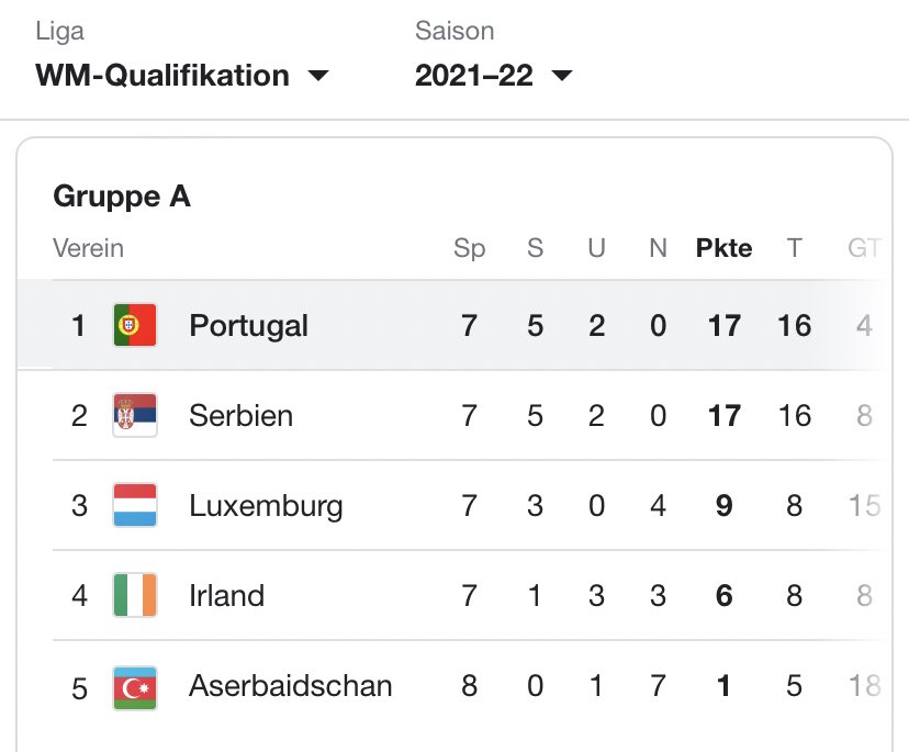 ferreira_0211's tweet photo. Leider kein Sieg, nur ein Unentschieden 😓😬
Wir hatten Chancen aber gereicht hat es nicht. Dazu hat Pepe eine rote Karte bekommen. So ein Mist!
Dennoch reicht es für den 1.Platz in der Gruppenphase 🥰🇵🇹✨
#Portugal #wmqatar #qualification https://t.co/tyqZ9nPWEg