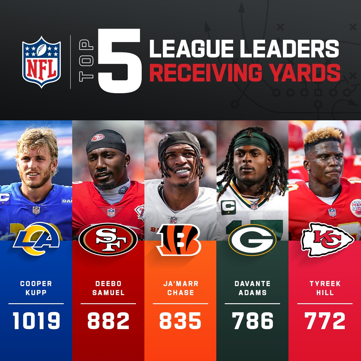 NFL's tweet photo. The receiving yards leaders through Week 9 👀 https://t.co/vVQgVe0aa4