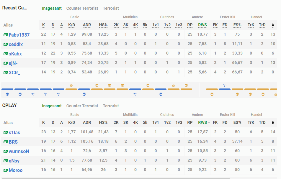 s1lascsgo's tweet image. Endlich mal wieder Esea gewonnen. Solides 16:9 vs @gaming_recast @CPLAYgg 
stehen jetzt 3-4 :)