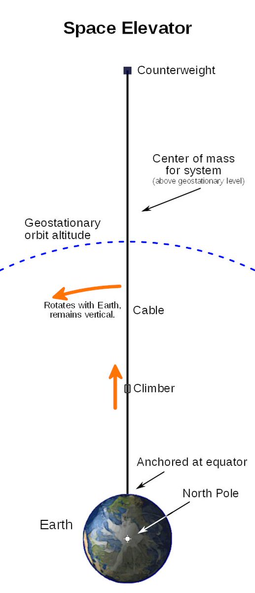 OuterEarthTrade's tweet photo. @LeoDiCaprio @barstoolsports ..weight from below. Since '59, most ideas for space elevators have focused on purely tensile structures w/weight of the system held up from above by *centrifugal forces. In the tensile concepts, a space tether reaches from 09a large mass(counterweight)beyond geostationary orbit. https://t.co/tVIbSSEOQN