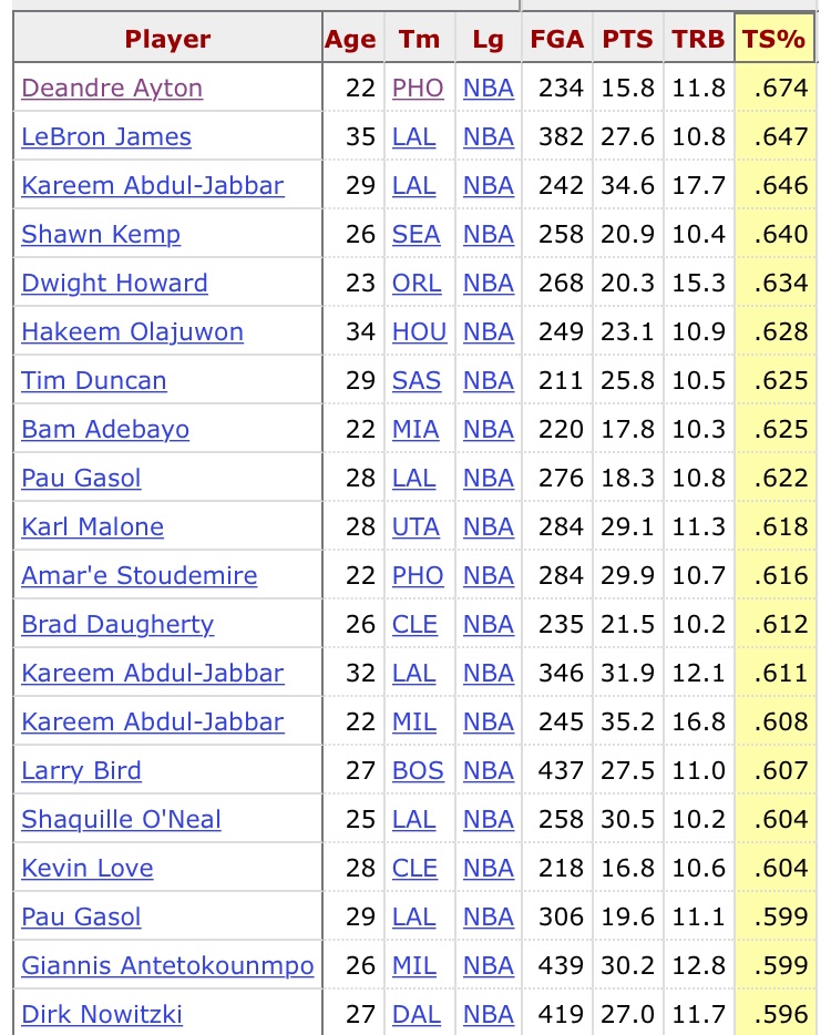 After posting the most efficient double-double postseason in NBA history, in his age 22 season, while playing 36 minutes per game for 22 playoff games?

Vs. regular season sample of 1 against Jusuf Nurkic?

All without any mention of defense?  We really doing this right now? https://t.co/nBqhl9pyJc https://t.co/7QA39Btg4D