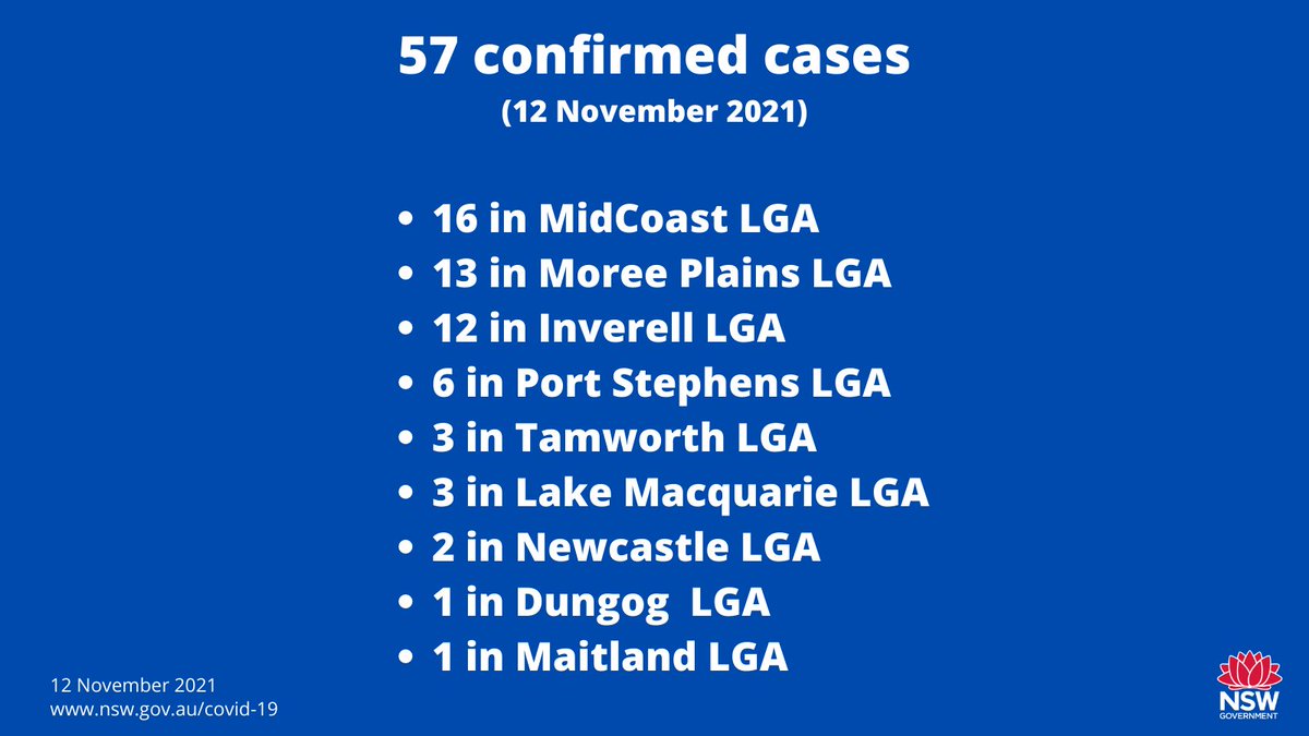 HNEHealth's tweet photo. ⚠️57 new cases of COVID-19 in HNE

▪️ 21 were infectious in the community (5 unknown)
▪️ 38 cases are linked
▪️ 833 total active cases
▪️ 19 active cases in hospital. 2 in ICU

To view the location map visit https://t.co/QeSc2ASp2c 

For vaccinations https://t.co/0zIqt4DG7G https://t.co/QI4XIcDfD7