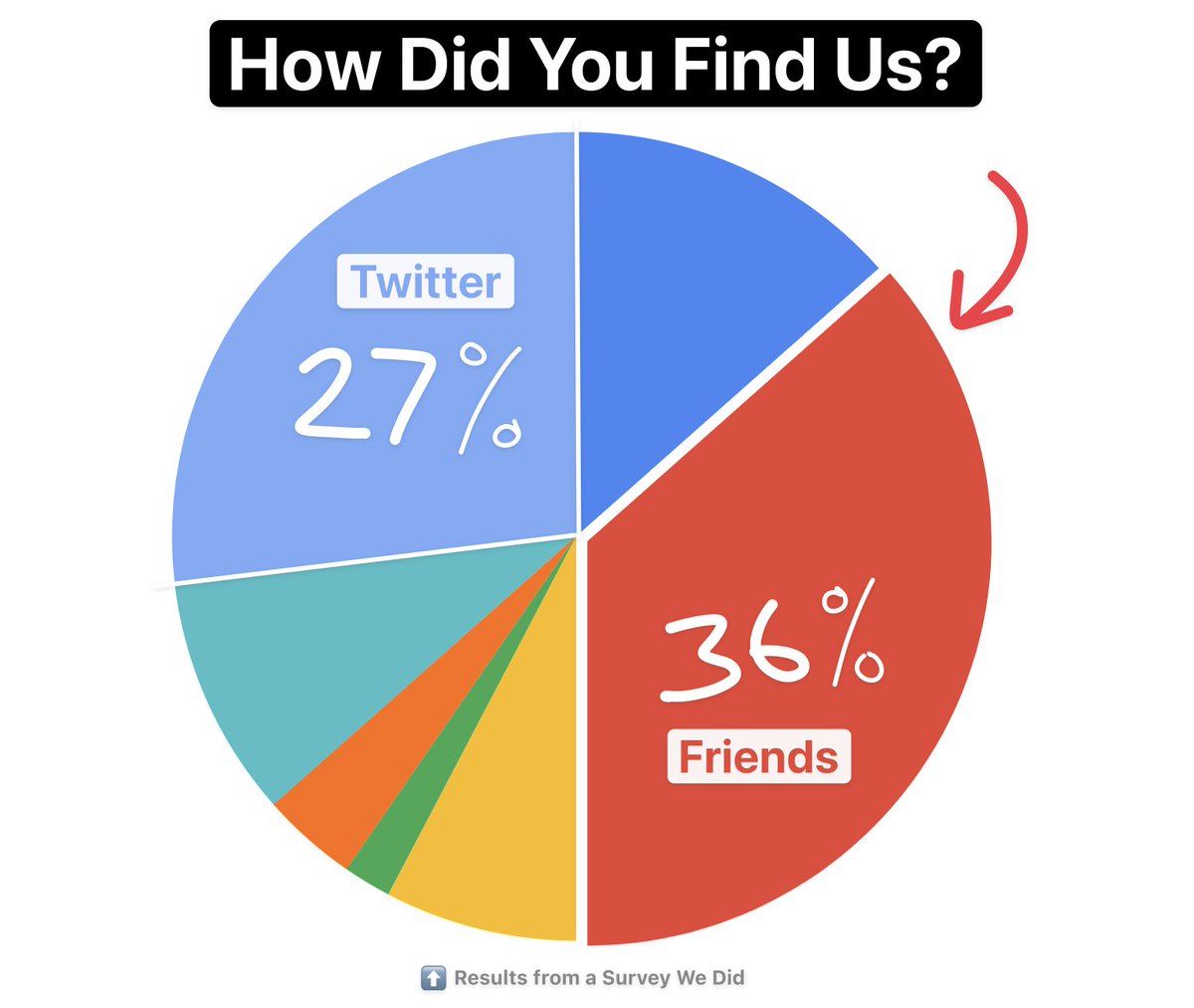 Argobolt's tweet photo. ➡️ Community > Everything

Here’s what we’ve learned from building our Discord 
0 to 2.6k+ members (0 pre-existing audience)

• Invites = Important
• Total Members = Vanity Metric

✅ENGAGED members who are BOUGHT IN are the most important, and are your real target audience. https://t.co/K7zTfxcwsy
