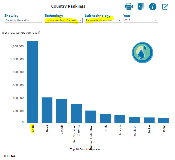 SearchingFor42's tweet photo. @WHCOS,  @BrianDeeseNEC   

If US hopes to catch up to China,  #Manchin &amp; #Republicans better join Biden &amp; DEMs to pass the #ReconciliationBill with #ClimateActions to #BuildBackBetter.

Cool site  tp track global #RenewableEnergy development

https://t.co/LFtU0aUo4S https://t.co/rOwSMiPcDM