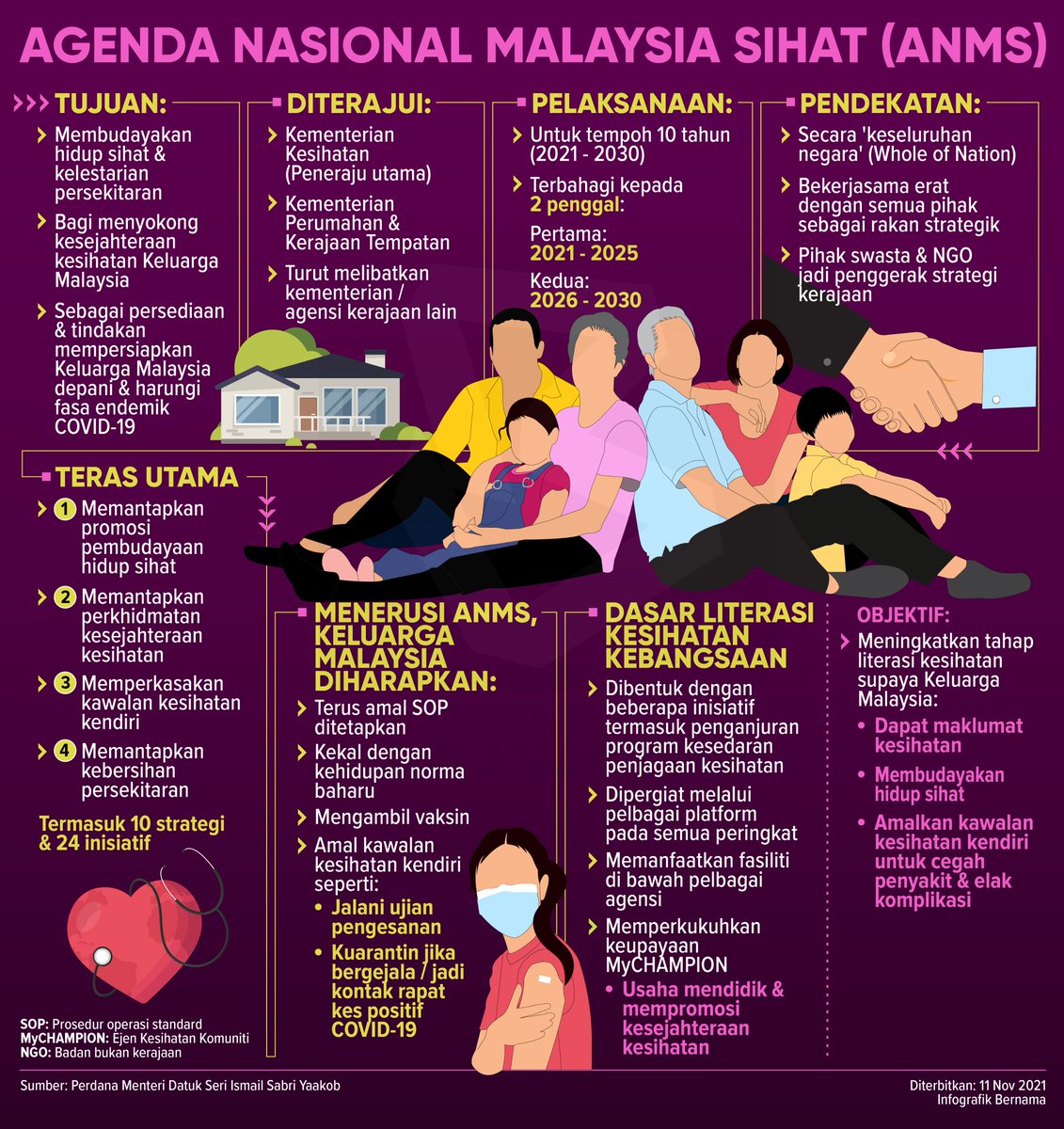 JaPenWPKL's tweet photo. AGENDA NASIONAL MALAYSIA SIHAT (ANMS)

#ANMS adalah satu pelan komprehensif yang antara lain bertujuan meningkatkan literasi kesihatan dalam kalangan Keluarga Malaysia dan menyokong Pelan Pemulihan Negara sebagai kesediaan kita untuk hidup bersama COVID-19. https://t.co/WUsRQBD3DF