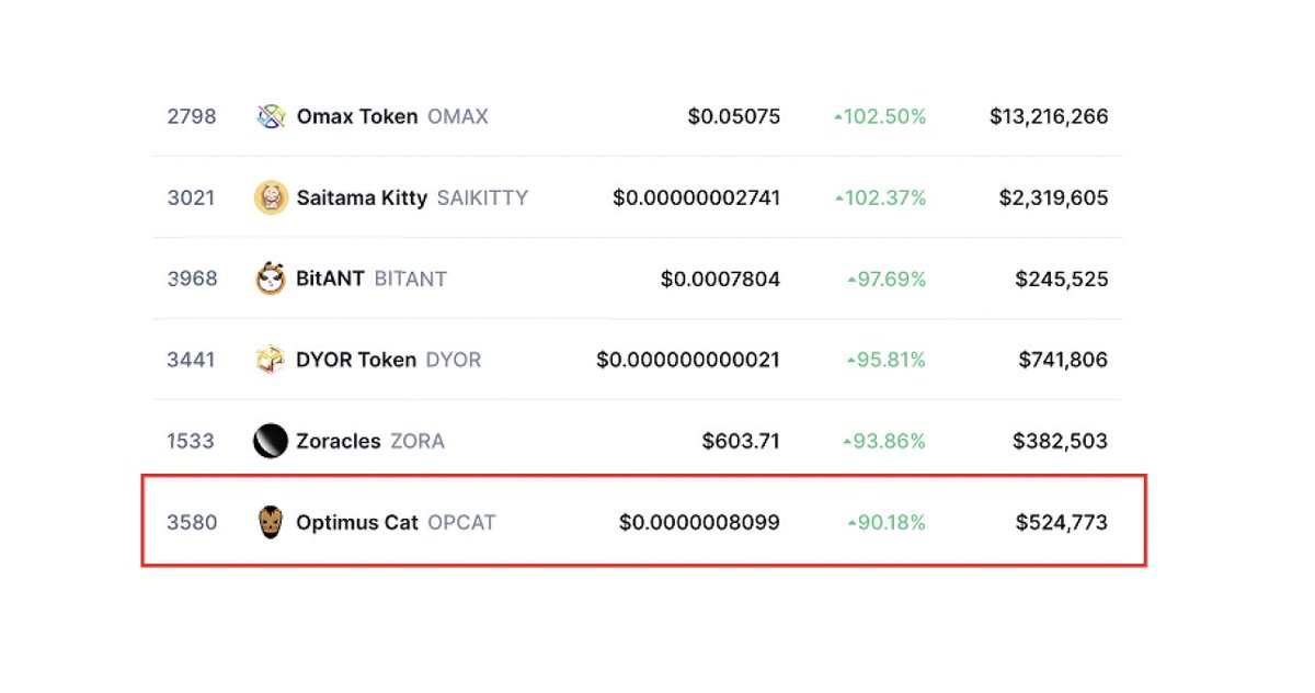 OptimusCat's tweet image. We entered the top gainers on @CoinMarketCap 🚀

The fishing trip is going well so far 🐋

An amazing journey ahead for $OPCAT holders 😼