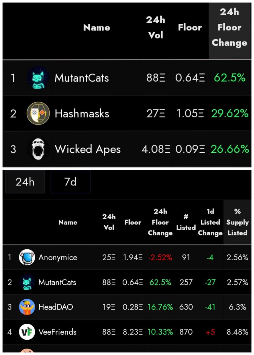Mutant Cats are holding the 🏆 #1 spot 🏆 for floor change in the past 24 hours! 

😻🔥 We're UP 62.5%! 🔥😻

We're also coming in hot for the lowest % of supply listed!

💎🥩 at ONLY 2.57% 🥩💎

..probably nothing