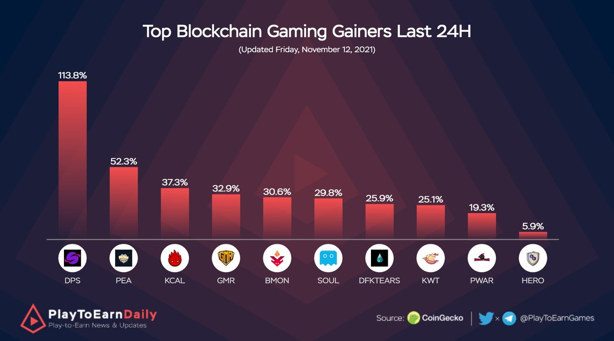 HOODdailyTK's tweet photo. Top #BlockchainGaming Gainers Last 24H

$DPS @DeepSpaceBSC
$PEA @Prelax_io
$KCAL @phantasmachain
$GMR @GMR_Finance
$BMON @binamonok
$SOUL @phantasmachain
$DFKTEARS @DefiKingdoms
$KWT @kawaii_islands
$PWAR @polkawarnft
$HERO @StepHeroNFTs

#PlayToEarn #NFTGame #GameFi #Metaverse https://t.co/lVM9yE3lGj