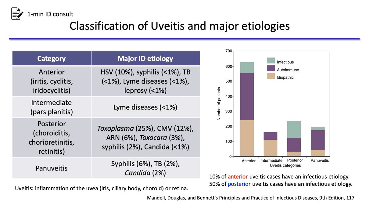 【Uveitis and ID differentials】
Please classify 4 types of uveitis and memorize ID etiologies!

#IDTwitter # IDMedEd #IDFellows #Eyeinfection