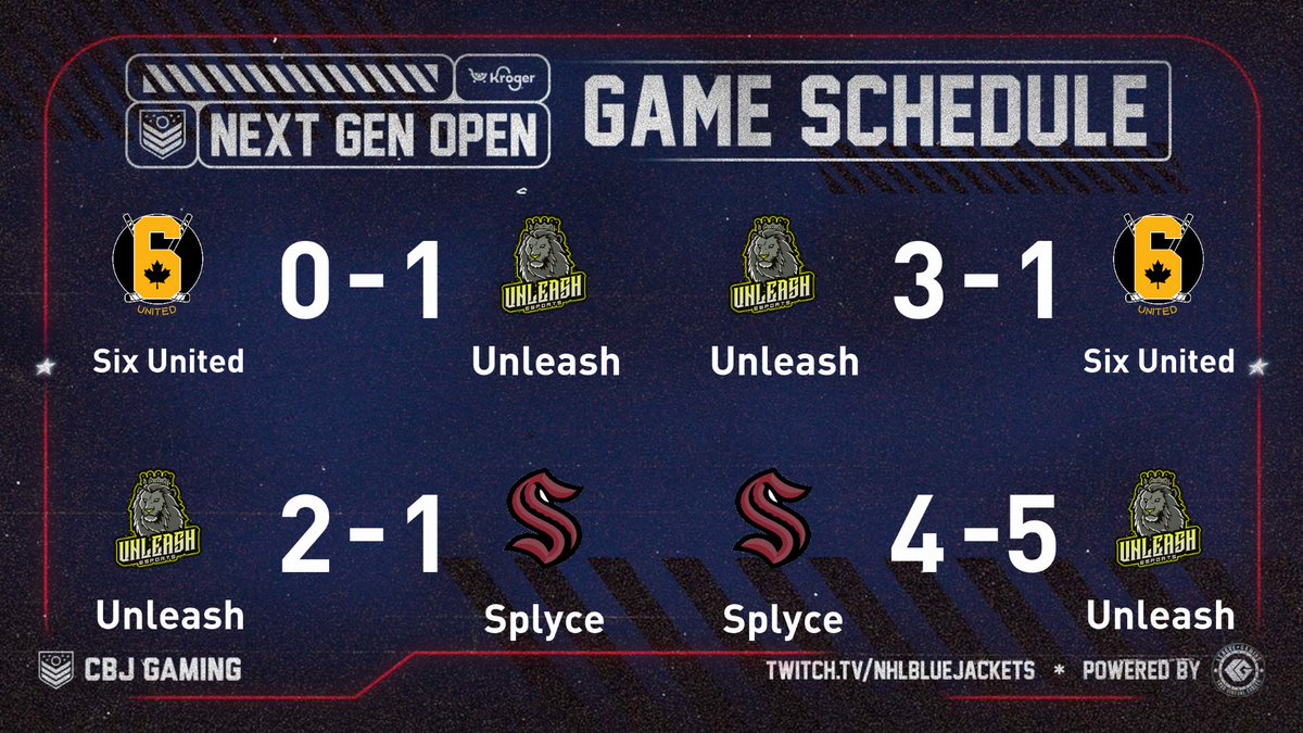 UnleashNHL's tweet photo. With a 4-0 night, we move into the top 10 at 6-2 🔥 

See ya next Wednesday 🏒 

@CBJgaming | @leaguegaming https://t.co/8PmtKBzPeX