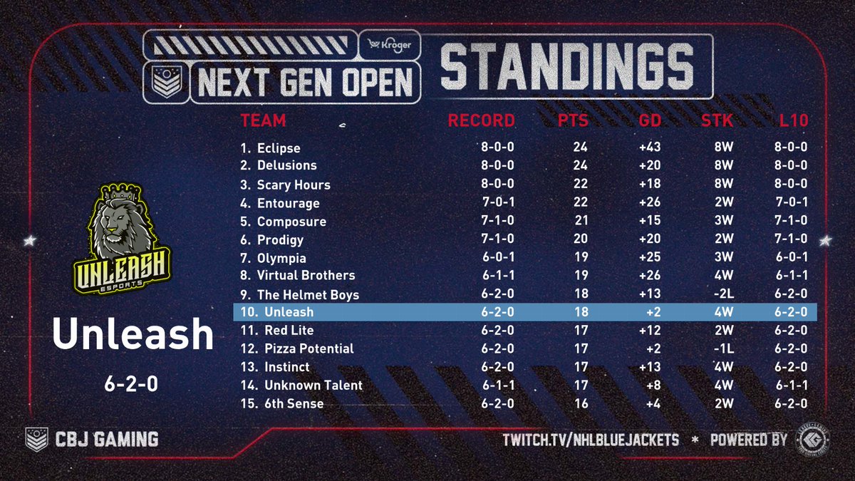 UnleashNHL's tweet photo. With a 4-0 night, we move into the top 10 at 6-2 🔥 

See ya next Wednesday 🏒 

@CBJgaming | @leaguegaming https://t.co/8PmtKBzPeX