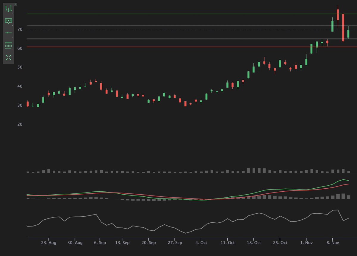  $RIOT  $MARA both had inside days. Again, we have bullish time frame continuity here so it would be ideal if we break the high instead of the low.But both setups are there, to the upside, and to the downside.