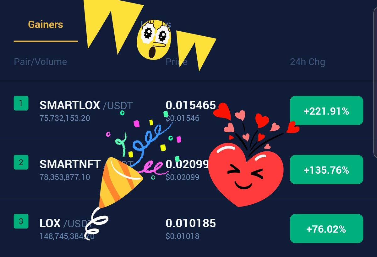 LoXCentury's tweet photo. #LoxFamily, the #LoxTrio are the #Top 3 gainers on @BitrueOfficial 🤯🥳🥳
#LoxCoin #LoxNetwork #SmartNFT #SmartLOX #Lox #LoxTrio #XRP #xrpcommmunity #XRPArmy #Bitrue https://t.co/7YnJJlDEKN