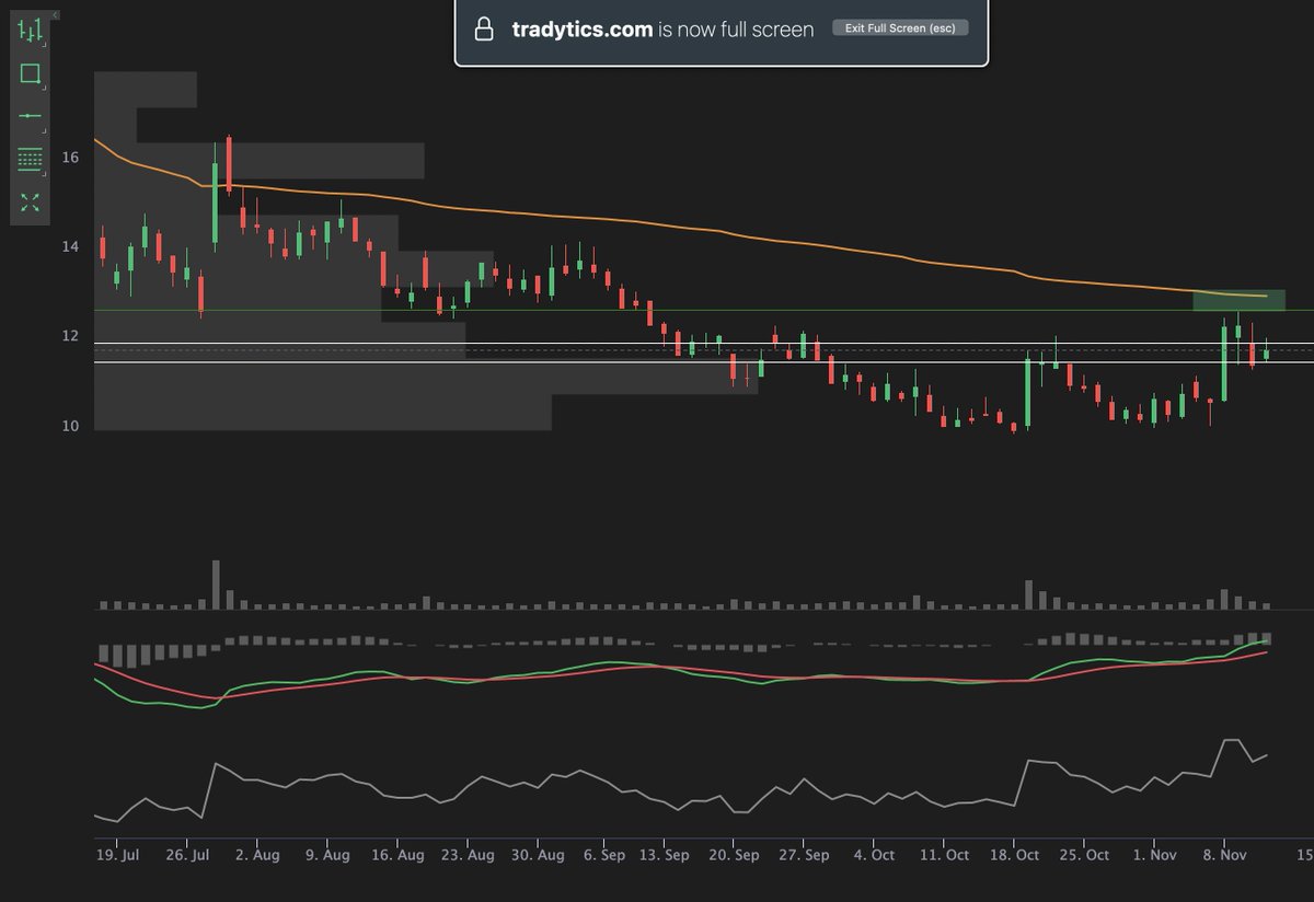  $TLRY really like this one as well - these names have been gaining some momentum and the AVWAP resistance lines well with the potential profit targets here.