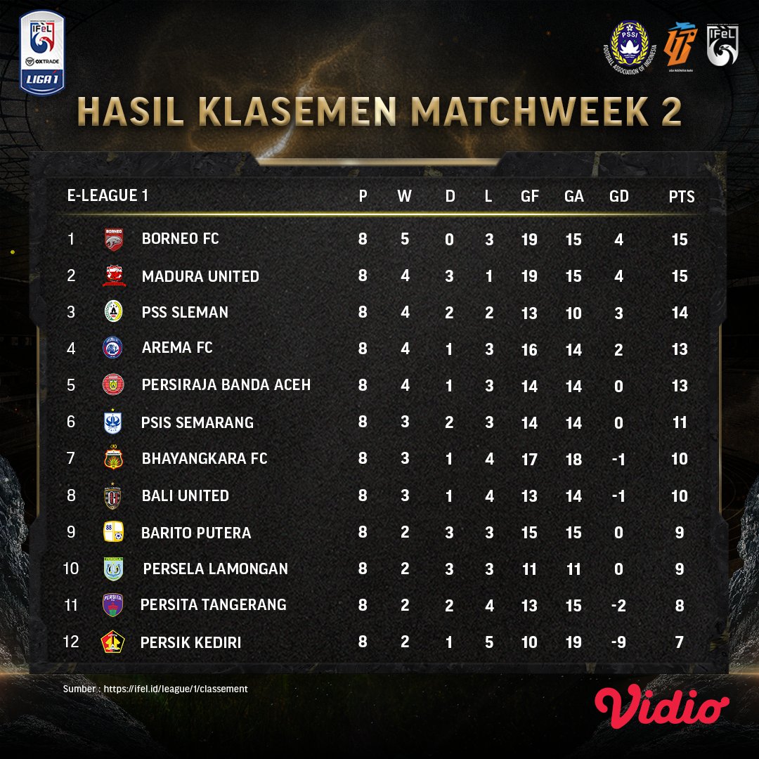 vidio's tweet photo. Ini dia hasil klasemen dari Matchweek 2 #IFELID 2021 🔥
Borneo FC berada diperingkat satu dan perbedaan points dengan tim dibawahnya tidak jauh berbeda.
Tonton keseruan matchweek 3 diesok hari hanya di Vidio!
👉 https://t.co/6lf1TGk7lQ
#SemuaAdaDiVidio #VidioSports #eSports https://t.co/7zNgAtEczd