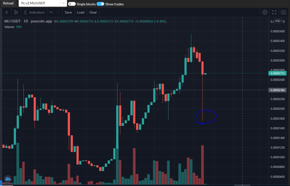 BTCTonyJ's tweet photo. Did you buy the dip? :) Thanks for contributing to our vaults funds. And Mu will to moon soon. Stay tuned!
$MU $BTC  #BSC #DeFi #Crypto #MuContinent https://t.co/vz0ziSzjEB