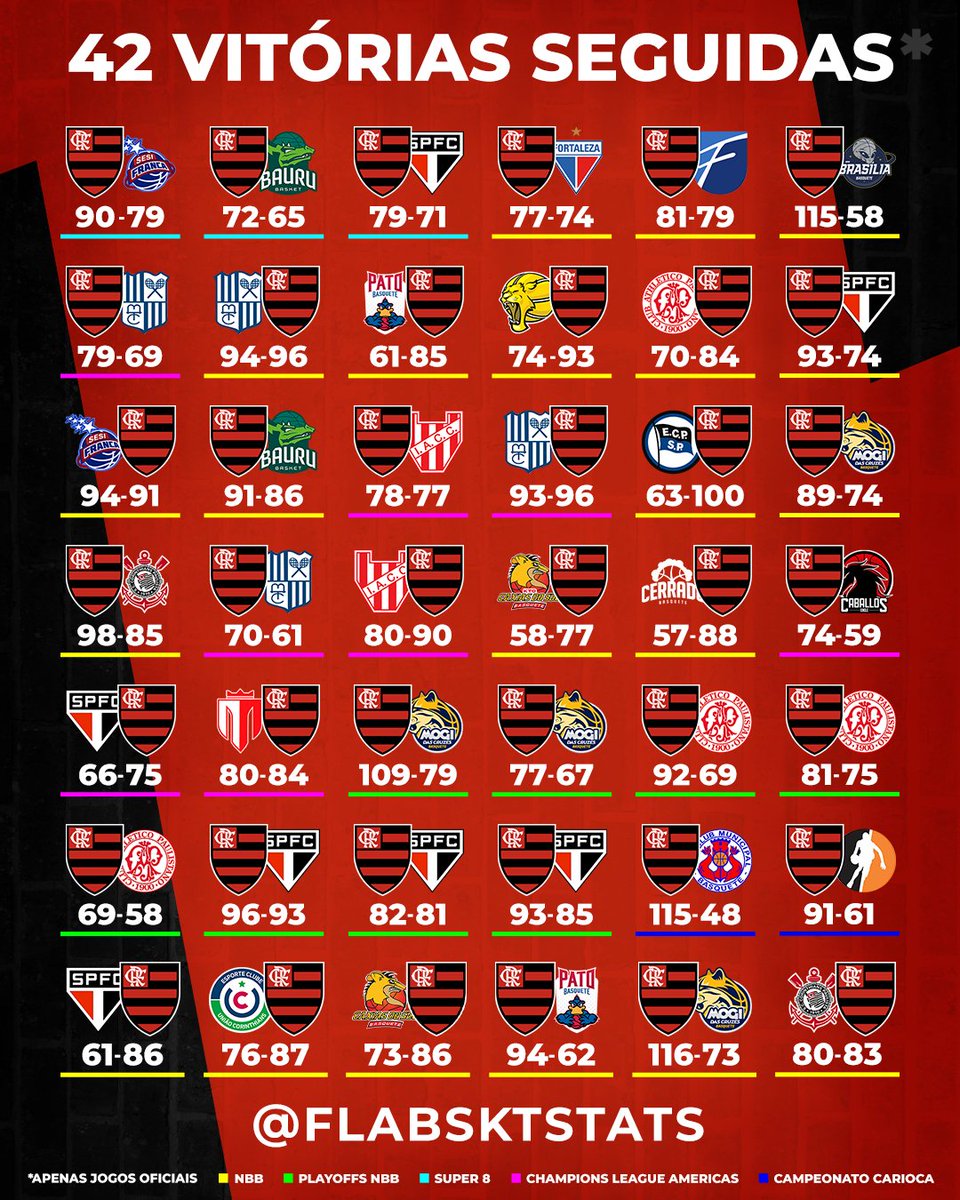 FlaBsktStats's tweet photo. O Fla bateu na trave do recorde histórico e, com a derrota para o Paulistano, encerra uma sequência de 42 vitórias seguidas.

Nesse intervalo uma campanha inteira de Super 8, BCLA, e os playoffs do NBB. Sequência impressionante que, apesar do gosto amargo, deve ser exaltada. https://t.co/FnJQiT8BXA