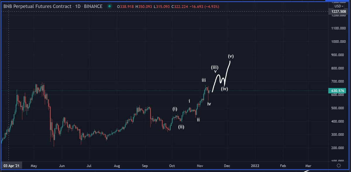 Bluntz_Capital's tweet photo. $bnb still looks amazing, ATH still 100% on the table imo. https://t.co/1E0vJYJfi2